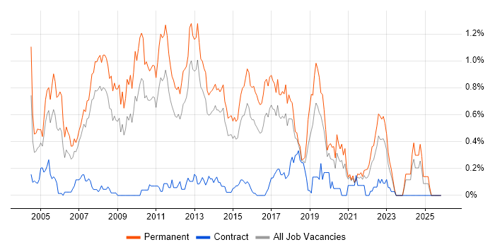 Senior C# .NET Developer job vacancy trend in Leeds
