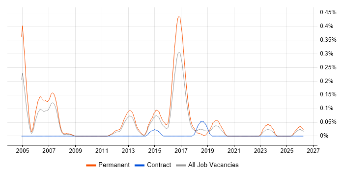 Senior C# Software Engineer job vacancy trend in Leeds