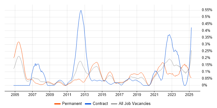 Job vacancy trend for Senior Data Analyst in Leeds