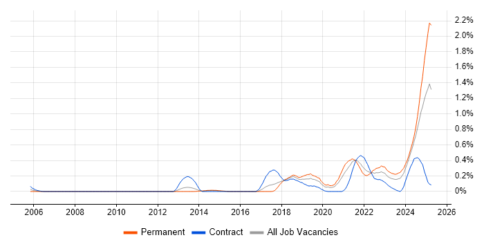 Job vacancy trend for Senior Data Engineer in Leeds Job vacancy trend for Senior Data Engineer in Leeds