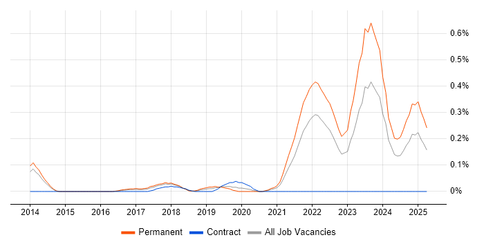 Job vacancy trend for Senior Data Scientist in Leeds Job vacancy trend for Senior Data Scientist in Leeds