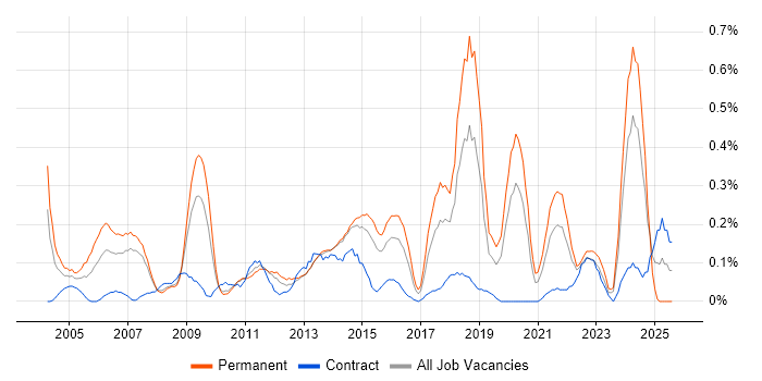 Job vacancy trend for Senior Data Warehouse Specialist in Leeds