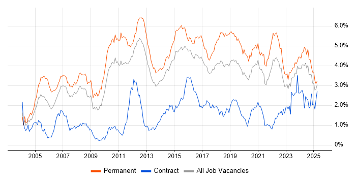 Job vacancy trend for Senior Developer in Leeds