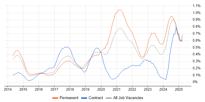 Job vacancy trend for Senior DevOps Engineer in Leeds Job vacancy trend for Senior DevOps Engineer in Leeds