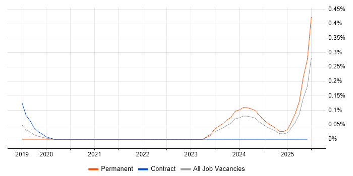 Job vacancy trend for Senior Dynamics 365 Developer in Leeds