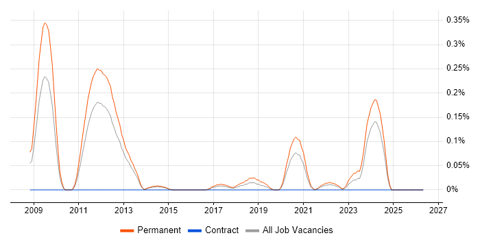 Senior Embedded Software Engineer job vacancy trend in Leeds