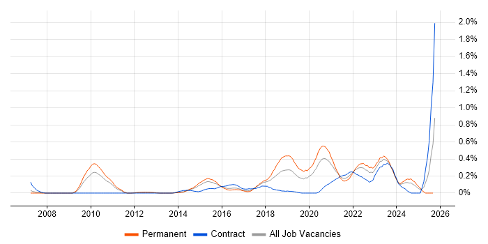 Senior Front-End Developer job vacancy trend in Leeds Senior Front-End Developer job vacancy trend in Leeds