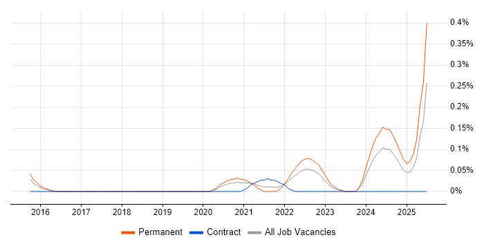 Job vacancy trend for Senior Front-End Engineer (Client-Side Engineer) in Leeds