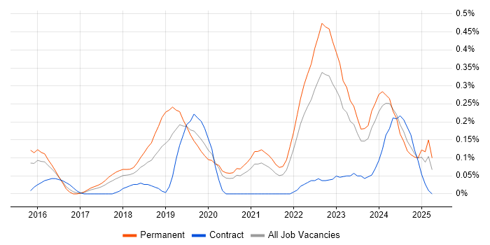 Job vacancy trend for Senior Full-Stack Developer in Leeds