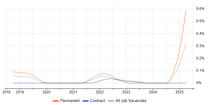 Job vacancy trend for Senior Full-Stack Engineer in Leeds