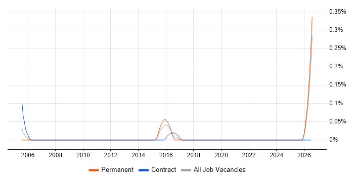 Senior Information Architect job vacancy trend in Leeds