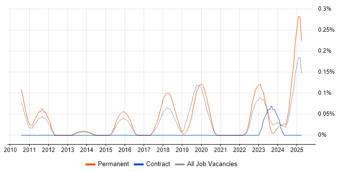 Job vacancy trend for Senior Information Security Analyst in Leeds