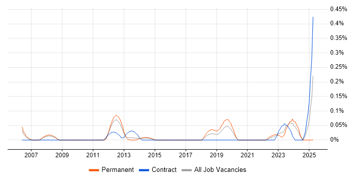 Job vacancy trend for Senior Infrastructure Consultant in Leeds