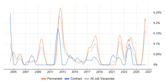 Senior Infrastructure Manager job vacancy trend in Leeds