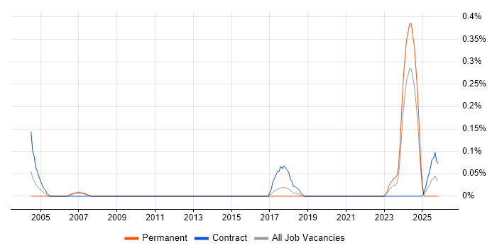 Senior Integration Engineer job vacancy trend in Leeds