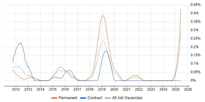 Job vacancy trend for Senior iOS Developer in Leeds