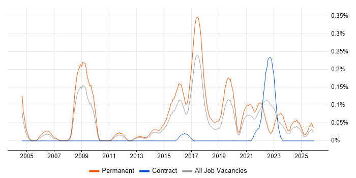 Senior IT Engineer job vacancy trend in Leeds