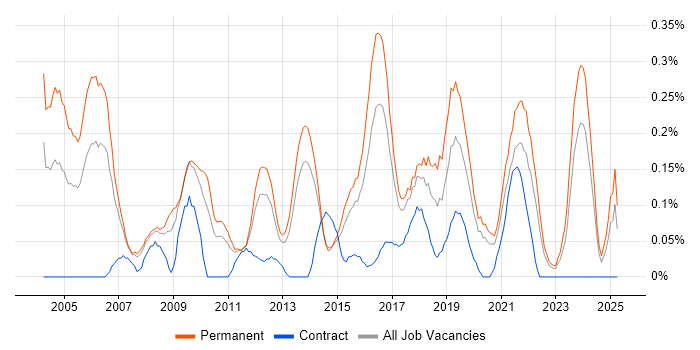Job vacancy trend for Senior IT Manager in Leeds Job vacancy trend for Senior IT Manager in Leeds