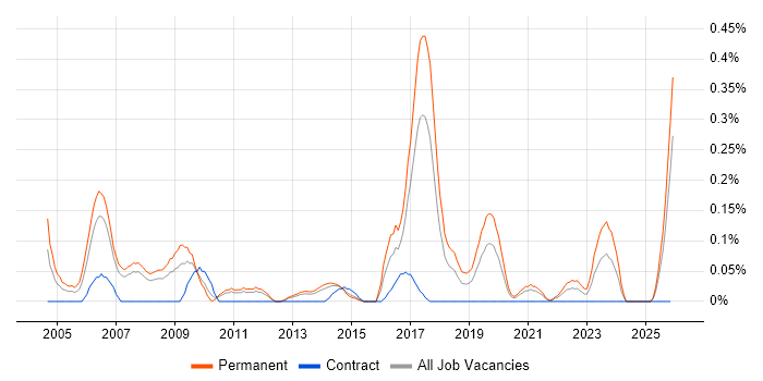 Senior IT Support job vacancy trend in Leeds