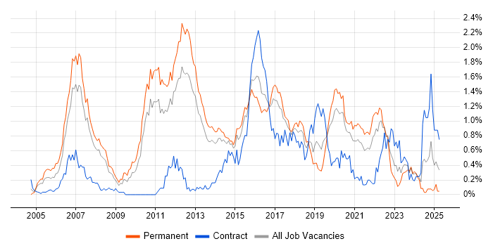 Job vacancy trend for Senior Java Developer in Leeds