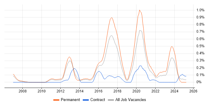 Job vacancy trend for Senior Java Engineer in Leeds Job vacancy trend for Senior Java Engineer in Leeds