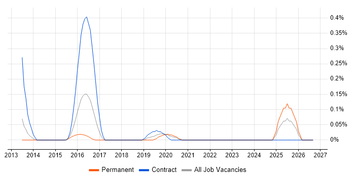 Senior Java Scala Developer Job Trends, Salaries & Skill Sets in Leeds ...