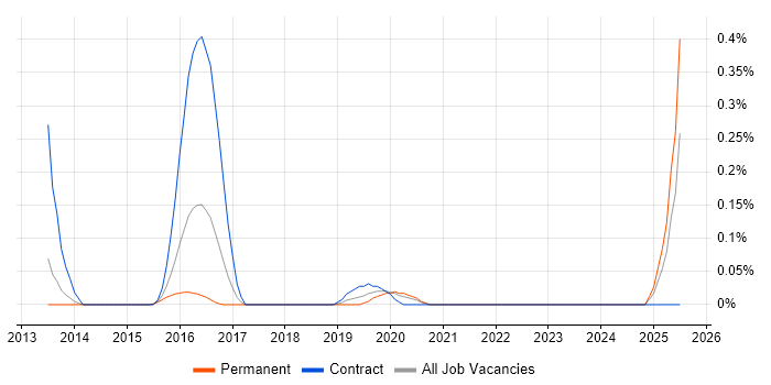 Job vacancy trend for Senior Java Scala Developer in Leeds