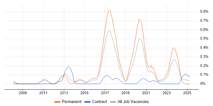 Job vacancy trend for Senior Java Software Engineer in Leeds Job vacancy trend for Senior Java Software Engineer in Leeds