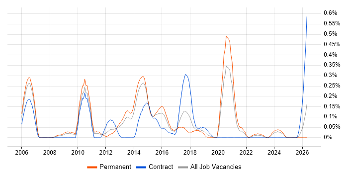 Senior Linux Engineer job vacancy trend in Leeds