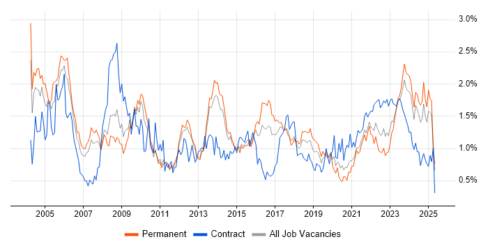 Job vacancy trend for Senior Manager in Leeds Job vacancy trend for Senior Manager in Leeds