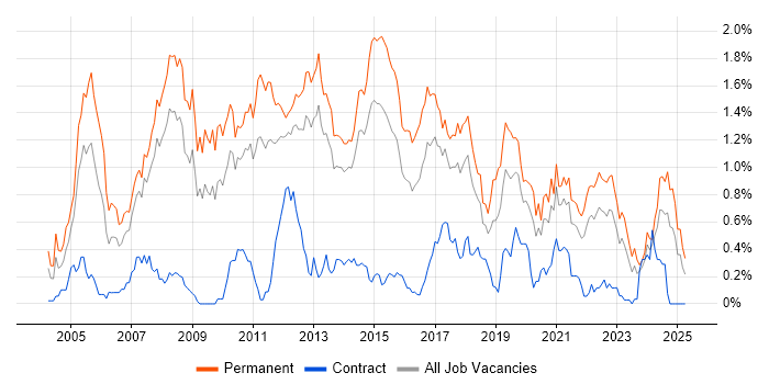 Job vacancy trend for Senior .NET Developer in Leeds
