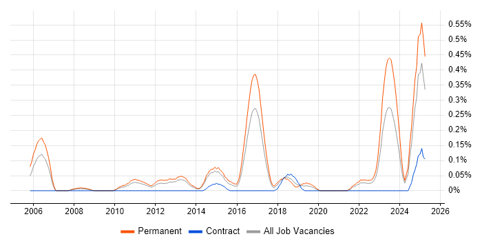 Job vacancy trend for Senior .NET Software Engineer in Leeds Job vacancy trend for Senior .NET Software Engineer in Leeds