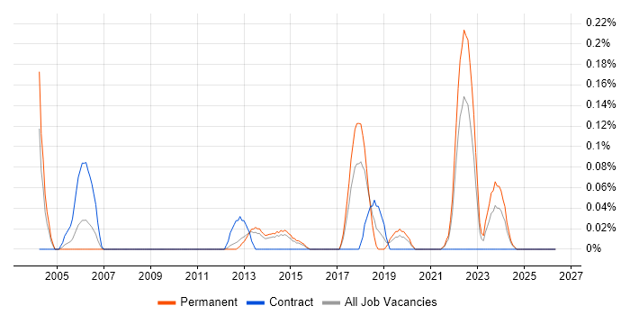 Senior Network Architect job vacancy trend in Leeds