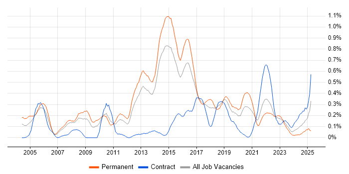 Job vacancy trend for Senior Network Engineer in Leeds Job vacancy trend for Senior Network Engineer in Leeds