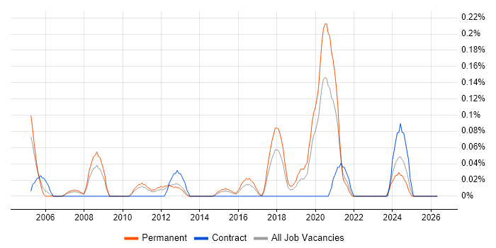 Senior Network Security Engineer job vacancy trend in Leeds