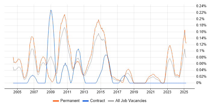 Job vacancy trend for Senior Oracle Developer in Leeds Job vacancy trend for Senior Oracle Developer in Leeds