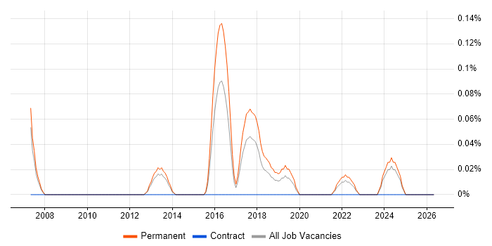 Senior Penetration Tester job vacancy trend in Leeds