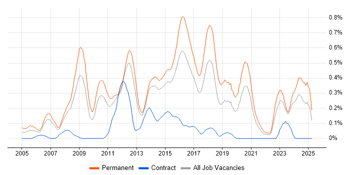 Job vacancy trend for Senior PHP Developer in Leeds