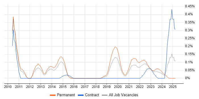 Job vacancy trend for Senior Platform Engineer in Leeds Job vacancy trend for Senior Platform Engineer in Leeds