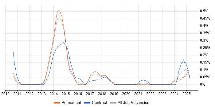 Job vacancy trend for Senior PMO Analyst in Leeds