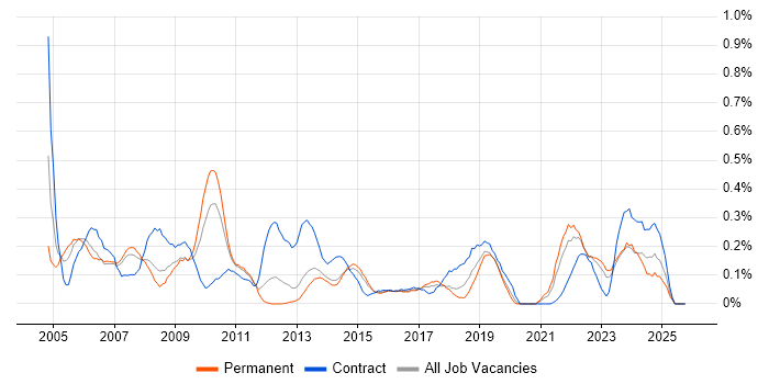Senior Programme Manager job vacancy trend in Leeds