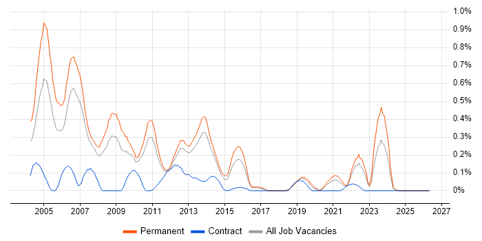 Senior Programmer job vacancy trend in Leeds