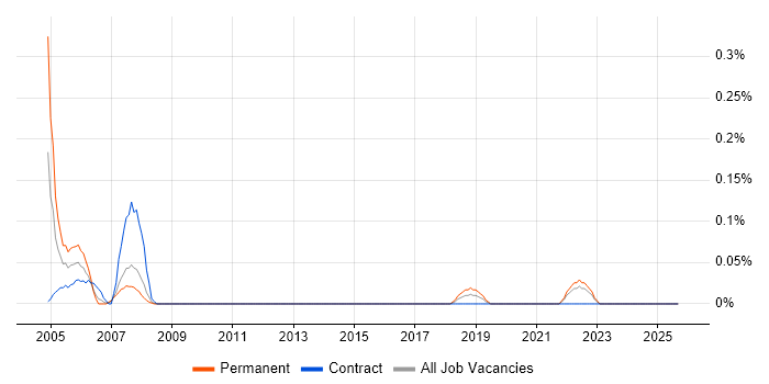 Senior Project Officer job vacancy trend in Leeds