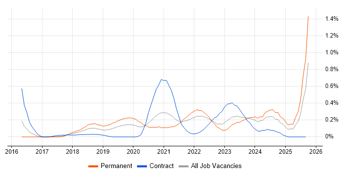 Senior React Developer job vacancy trend in Leeds