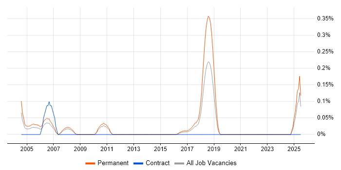 Job vacancy trend for Senior Recruitment Consultant in Leeds