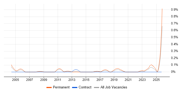 Senior Risk Manager job vacancy trend in Leeds