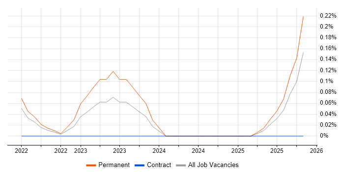 Senior Salesforce Administrator job vacancy trend in Leeds