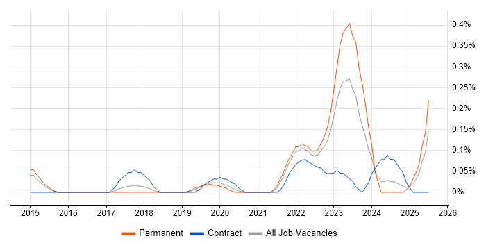 Job vacancy trend for Senior Salesforce Developer in Leeds