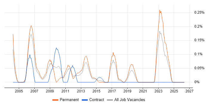 Senior SAP Consultant job vacancy trend in Leeds