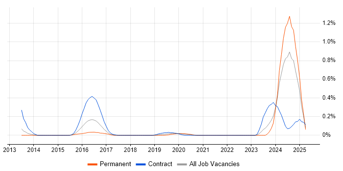 Job vacancy trend for Senior Scala Developer in Leeds Job vacancy trend for Senior Scala Developer in Leeds